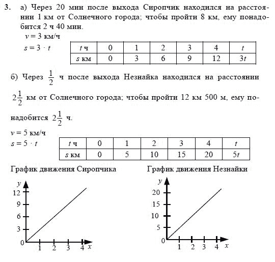 Задача на составление графика