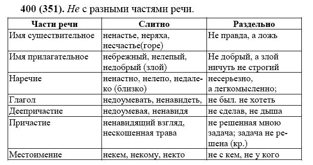 Части речи с не слитно и раздельно. Таблица не с разными частями речи 7 класс с примерами. Частица не с разными частями речи таблица с примерами. Таблица не с разными частями речи 7 класс. Правописание не с разными частями речи таблица с примерами 7.