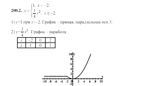 Задача 200. Сложные задачи на графики 9 класс. Как решать задачи с графиками на бумаге. Сборник задач на графики функции задача 2. Гдз по алгебре 9 класс Бунимович.