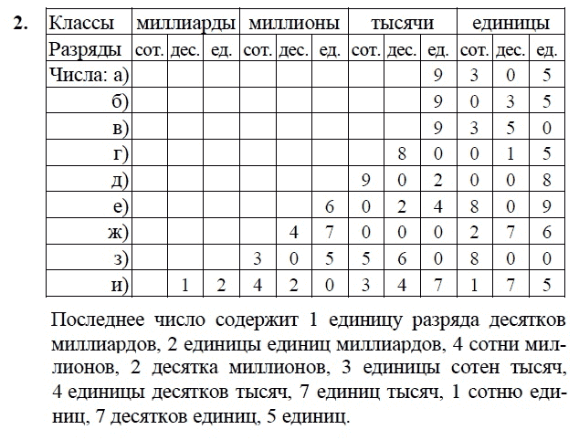 Нумерация многозначных чисел 4 класс презентация