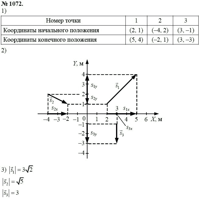 Начальные и конечные координаты. Координаты начального и конечного положения. Начальные координаты по физике. Физика 9 класс определить начальную координату. Задача по физике с 1 координатой.