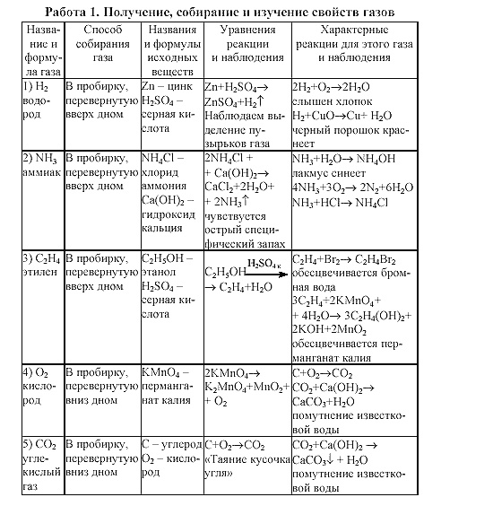Практическая работа 1 по химии. Таблица характеристика газообразных веществ. Таблица газов химия 11 класс. Получение собирание и распознавание газов таблица.